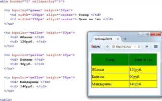 Как сделать 2 таблицы рядом в html
