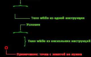 Для чего используется цикл while java