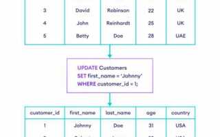 Как изменить значение выводимой переменной в sql