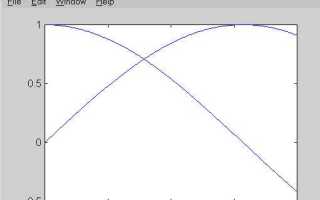 Как очистить график в matlab