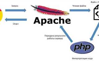 Что такое сокет php