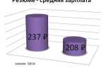 Сколько стоит час работы программиста 1с в москве