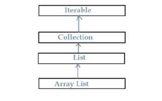 Как вывести arraylist java
