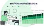 Какое количество франчайзи у фирмы 1с