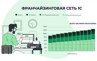 Какое количество франчайзи у фирмы 1с