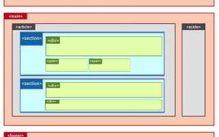 Как пользоваться div в html
