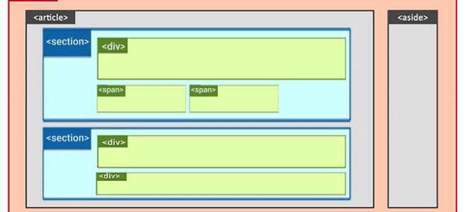 Как пользоваться div в html