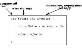 Что входит в сигнатуру метода java