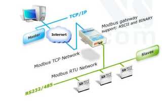 Как с контроллера modbus передать сообщения telegram