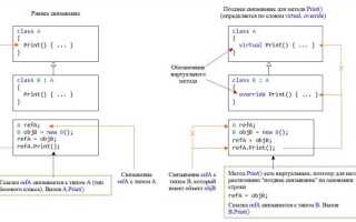 Что такое позднее связывание php