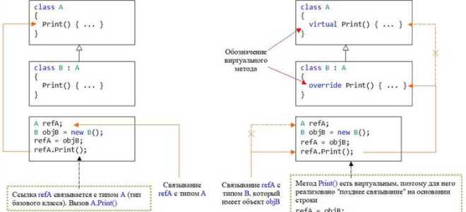 Что такое позднее связывание php