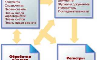 Что такое объекты конфигурации 1с предприятие
