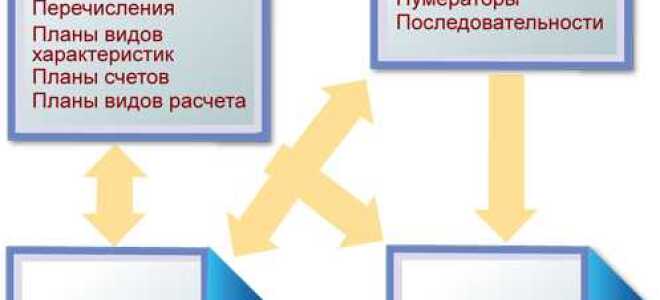 Что такое объекты конфигурации 1с предприятие