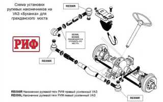 Как отрегулировать наконечники рулевой тяги на уаз