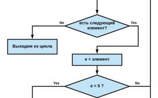Как сделать блок схему по коду python