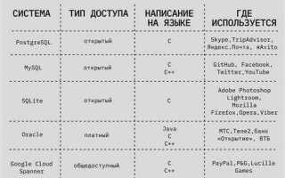 Где используется язык sql