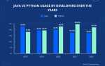 Что востребованнее python или java