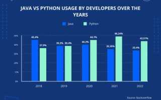 Что востребованнее python или java