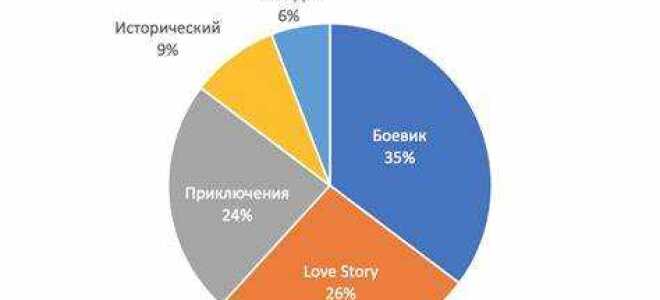Как построить диаграмму в html