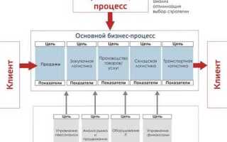 Что такое бизнес процесс в битриксе
