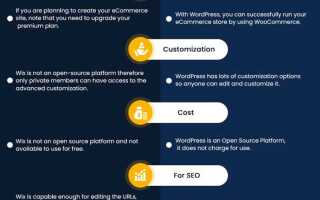 Что лучше wix или wordpress