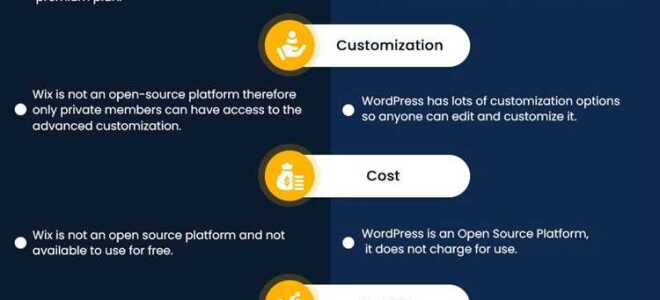 Что лучше wix или wordpress