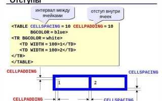 Как сделать отступы между блоками в html