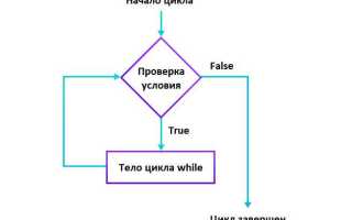 Как правильно записать цикл while в python