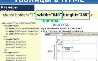 Как центрировать таблицу в html