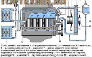 Как промыть систему охлаждения уаз буханка