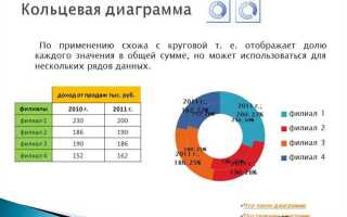 Как скопировать стиль диаграммы в powerpoint