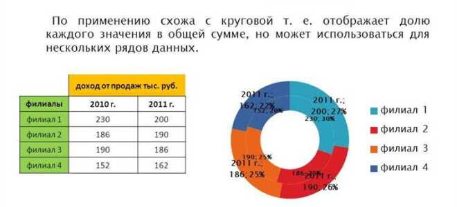 Как скопировать стиль диаграммы в powerpoint