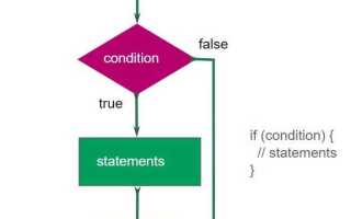 Что такое ветвление в javascript