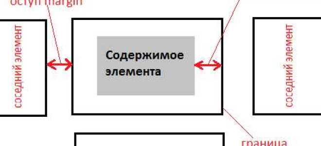 Как отступить в html