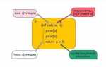 Как описывается тело функции в языке python