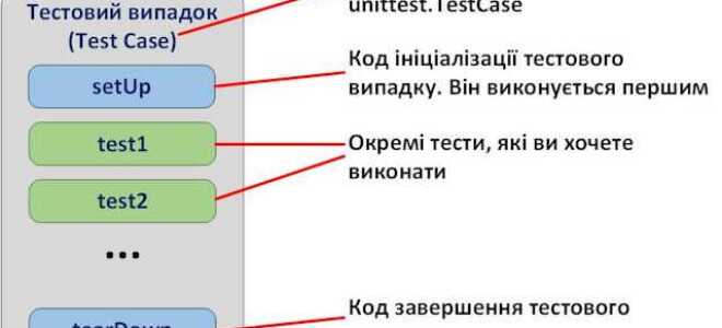 Как запустить unittest python