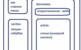 Какой из вариантов структуры html документа правильный
