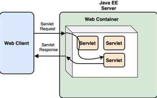 Что такое сервлеты java
