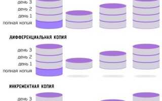 Как сделать бэкап битрикс