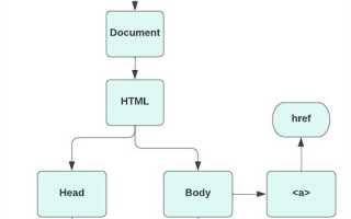 Что такое dom в javascript