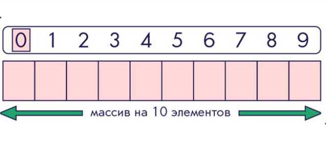 Как вывести массив java без цикла