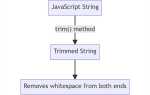 Как сделать trim в http запросе javascript