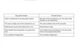 Что такое parallel stream java