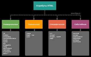 Для чего используется атрибут действия html формы