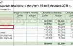 Где в 1с комплексная автоматизация оборотно сальдовая ведомость