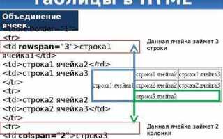 Как сделать разделы в html