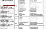 Где потренировать запросы sql