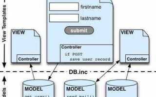 Что такое mvc в php