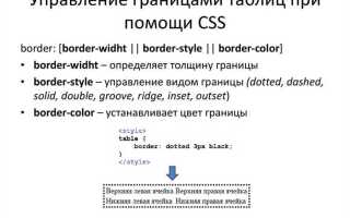 Как сделать ограничение ввода данных в html