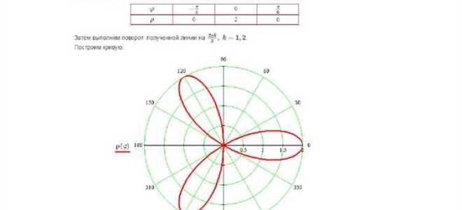 Как построить в maple полярный график